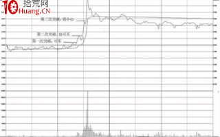 分时图看涨形态-突破前期高点（图解）