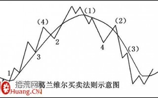 均线理论炒股技术分析精要（图解）