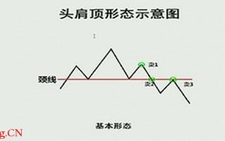 K线图高手进阶教程67：头肩顶战法（图解）