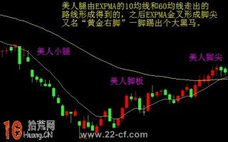 图解什么是EXPMA指标的美人腿、男人腿、黄金右脚形态