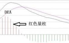 MACD三大操盘密码图解