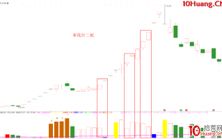 涨停板打板进阶深度教程2：二板（低吸、半路、打板、竞价）买入逻辑，以及优缺点（图解）