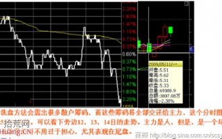 图解庄家的造假术：收盘前分时瞬间下砸