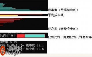 图解怎样看筹码分布图的套牢盘与获利盘