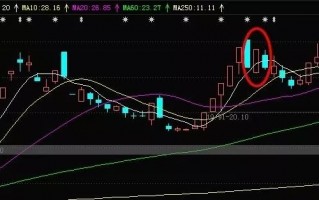 浅谈龙头股反包形态 深度教程（图解）