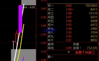 大阳线的威力有多厉害？