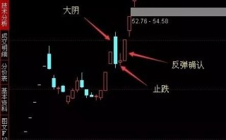 交易老手：大阴战法之次阳止跌擒获涨停板（图解）