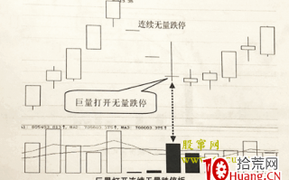 巨量打开连续无量一字跌停板后的短线买入技巧（图解）