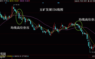 均线基础知识：图解均线高位价压是什么