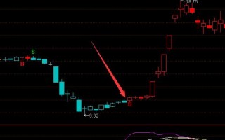 通达信时尚变色买卖点主图指标 通达信公式（附图）