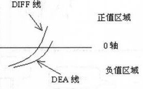 新手一堂课学会MACD：MACD指标技术形态图解