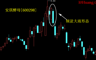 倾盆大雨K线组合形态是什么？怎么办？如何操作？（图解）
