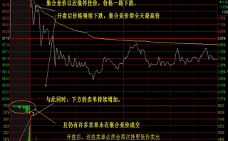 如何通过集合竞价提前判断和操作？（图解）