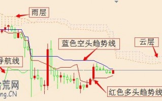 云图技术炒股交易系统图解：右肩底