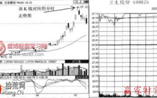 图解涨停开盘的涨停板出货分时图走势