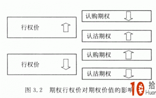 期权行权价对期权价值的影响详解 期权行权价对期权价值的影响详解