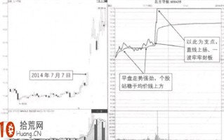 涨停板买入法图解：强势站稳均价线后一波封板的看盘技巧