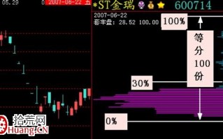 筹码密集分布的三种状态（图解）