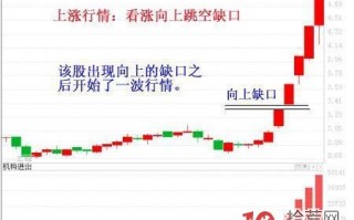 跳空缺口选股买入法案例图解