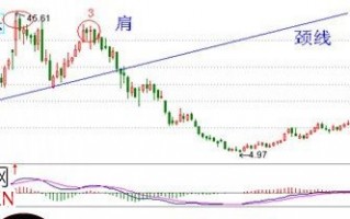 见顶K线看盘精讲图解：头肩顶