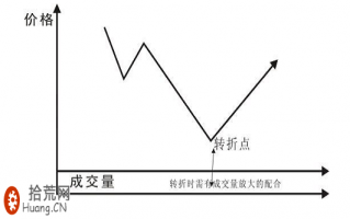 图解如何画V形反转的买点