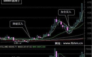 图解底部横盘股的突破买入法与加仓技巧