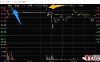 代表性龙头高位涨停板分歧的几种炸板分时走势深度教程 2：换手情况下炸板（图解）