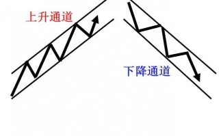 图解下降通道如何用于股指短线走势分析