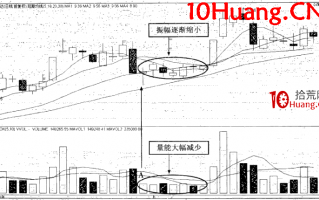 变盘时点涨停（图解）