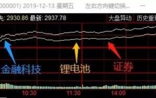 指数长阳日，该怎样避免踏空？附实盘选股深度教程（图解）