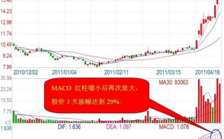 强势股涨停板的日线MACD战法图解