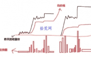 分时图出现什么样的走势可以持股待涨？（图解）