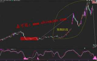 高送转炒作三大阶段的炒股技巧（图解）