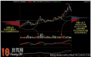 图解如何用筹码分布图找阻力位与支撑位