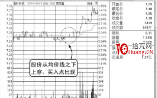 如何从分时图的均价线判断买卖点（图解）