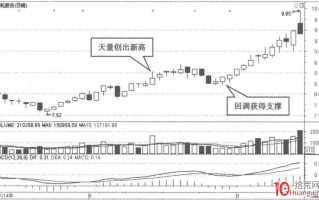 根据成交量异动选股的秘密（图解）