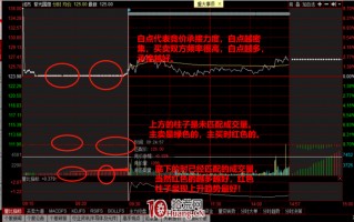 集合竞价战法 第三讲：盘口与集合竞价成交量问题（图解）