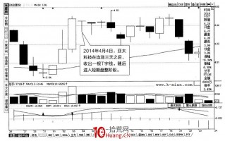 常见K线图分析之：T字线（图解）