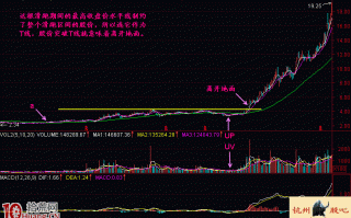 图解股价突破吸筹区的离开地面形态