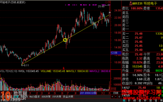 画线炒股教程图解：跌破趋势线后的操作技巧