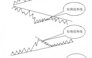 图解什么是短期趋势线