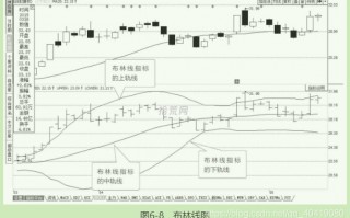 配合K线使用的常用指标：BOLL（图解）