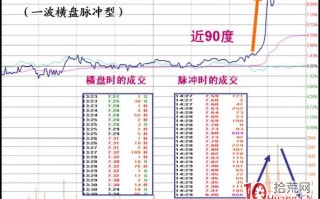 如何用炒股软件的短线精灵捕捉一波式横盘脉冲涨停板（图解）