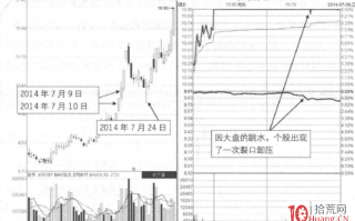 涨停板分时图超短技巧研究 11：单一裂口卸压涨停板（图解）
