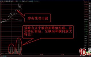 分时超短的秘密：五种分时图中常见的波形特征（图解）