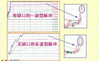 图解脉冲型涨停板如何打板获利