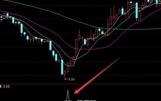 底部反转v形有钱赚通达信选股公式（附图）