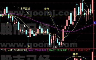 图解打压建仓金角K线形态的炒股技巧