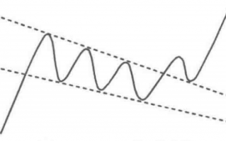 下降楔形K线结构的选股秘密（图解）