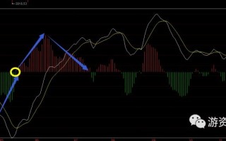 MACD趋势指标实战技巧（图解）
